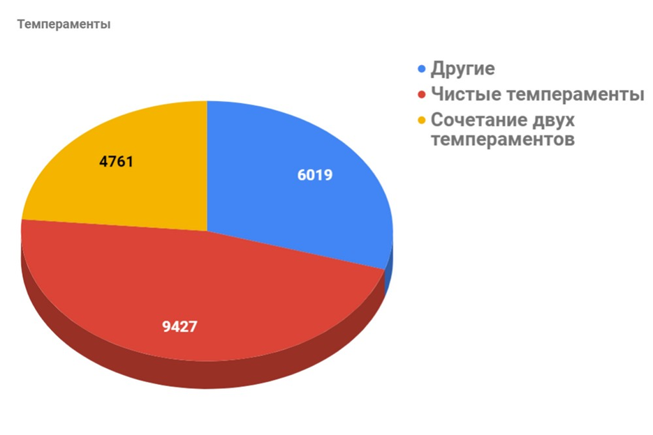 Типы темперамента